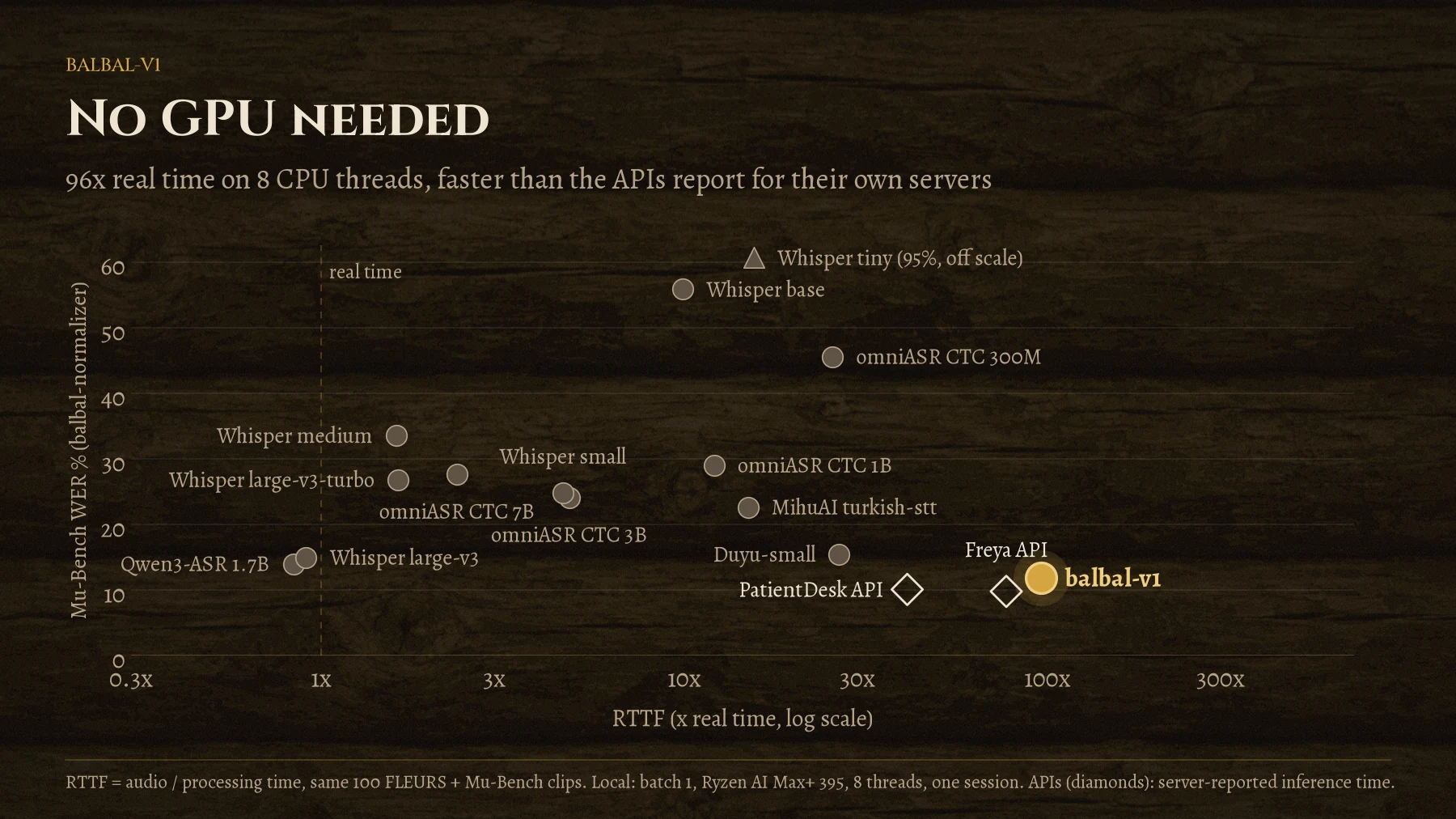 Mu-Bench hata oranı ile işlemcide hız (gerçek zaman katı, logaritmik) grafiği. balbal-v1 sağ altta: hem en hızlılardan hem en az hata yapanlardan; Freya ve PatientDesk API'leri de grafikte.